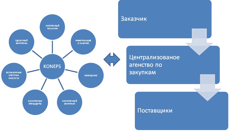 Курсовая работа: Планирование поставок продукции для государственных и муниципальных нужд